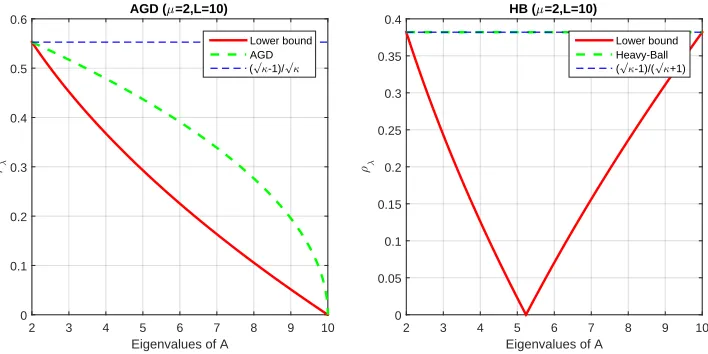 Figure 2: The root radius of AGD and HB vs. various eigenvalues of the correspondingHessian.