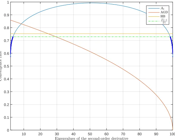 Figure 3: The convergence rate of AGD and A3 vs. the eigenvalues of the second-orderderivatives.It can be seen that the asymptotic convergence rate of A3 forquadratic functions whose second-order derivative comprises eigenvalues whichare close to the edges of [2, 100], is faster than AGD and goes below the theoret-ical lower bound for ﬁrst-order optimization algorithm√√κ−1κ+1.