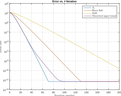 Figure 4: The error rate of A3, AGD and HB vs. # iterations for solving a simple quadraticminimization task