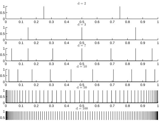 Figure 5: The spectrum of Alb, as used in the derivation of Nesterov’s lower bound, forproblem space of various dimensions.