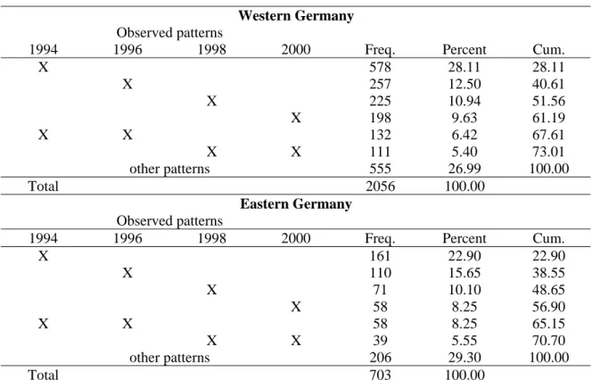 Table 6: Panel structure