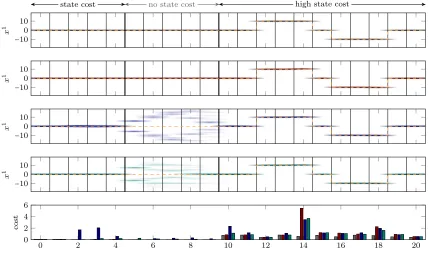 Figure 5: Top four: Density estimate for 50 trajectories (ﬁrst state). From top to bottom:optimal oracle control (gray), certainty equivalent control (red), CE with Bayesianexploration bonus (blue), approximate dual control (green)