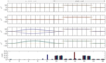 Fig. 7 shows the parameter belief and relevant state of a single run of this experiment 