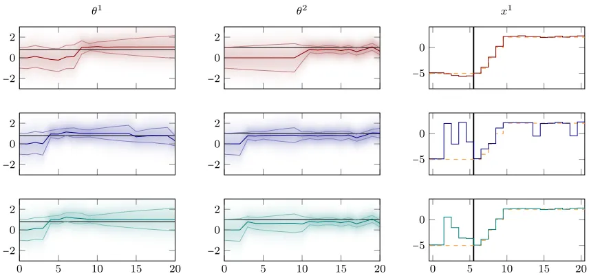 Figure 7: Parameter knowledge (left, middle) and state trajectory (right) for diﬀerentcontrollers