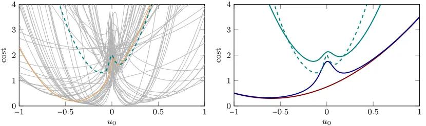 Figure 1:(red) and CE with Bayesian exploration bonus (blue). The solid green line is the Computing the Tof sampling (dashed green; thin gray: samples) to three approximations: CE∗optimal u lies at the minimum of the dashed green line