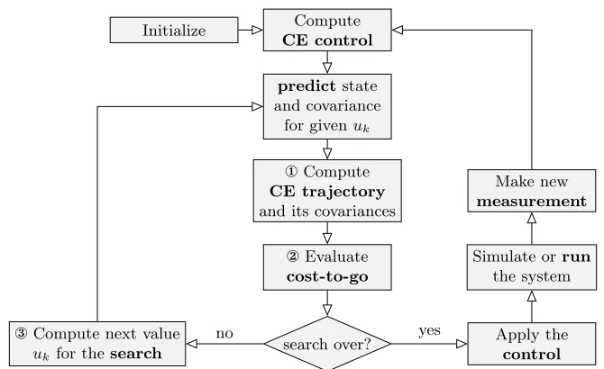 Figure 2: Flow-chart of the approximate dual control algorithm to show the overall structure.Adapted from Tse and Bar-Shalom (1973).The left cycle is the inner loop,performing the nonlinear optimization.