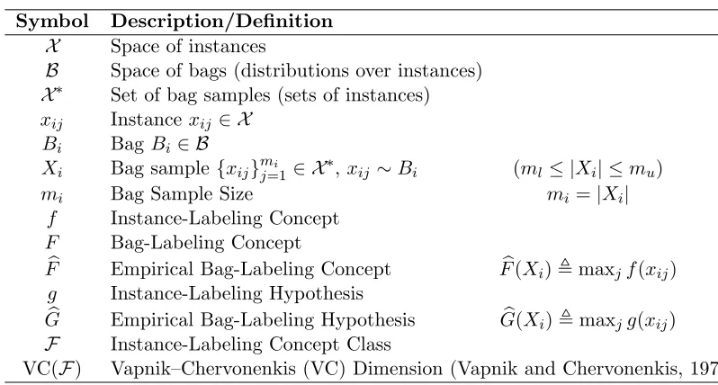 Table 2: Legend of the basic notation used in Section 3.