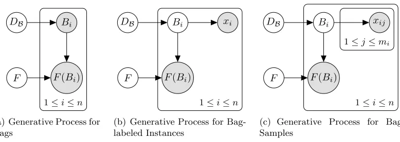 Figure 1: A comparison of the generative processes for bags, individual bag-labeled in-stances, and bag samples.
