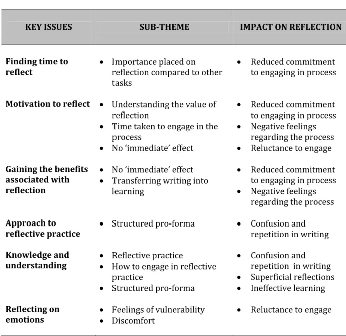 Table 1. Issues association with reflective practice in the context of sports coaching