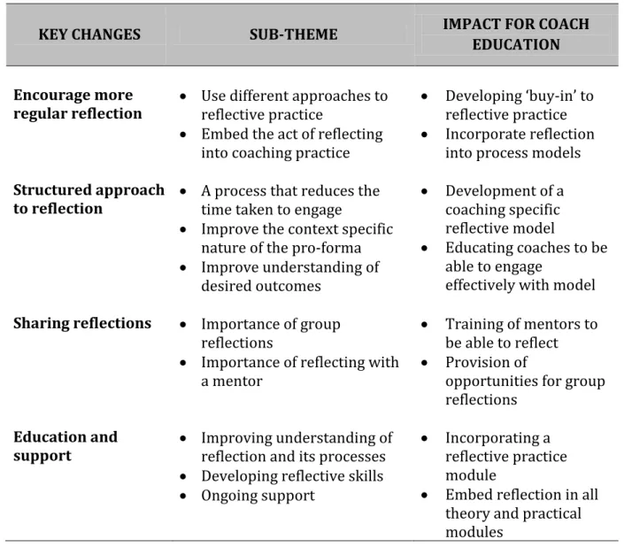 Table 2. Potential changes to improve the use of reflective practice by sports coaches