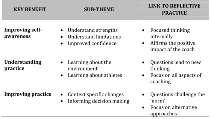 Table 3. Benefits association with reflective practice in the context of sports coaching