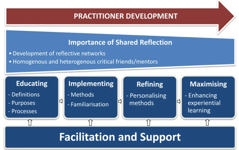 Figure 1. Enhancing reflective practice – The key stages and factors 