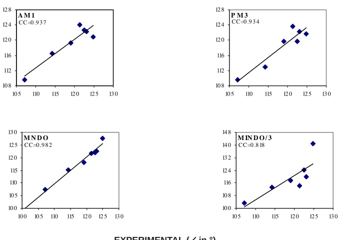Fig. 2: Graphical correlation between the experimental and calculated bond lengthsobtained by semi-empirical methods AM1, PM3, MNDO, and MINDO/3 forEt2B(saldMe) complex