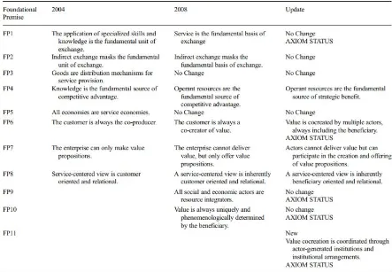 Table 3. Foundational premise development Source: Vargo & Lusch (2016, p.8) 