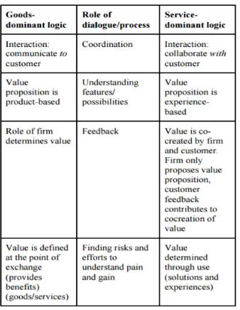 Table 2. Key differences between G-D and S-D Logic Source: London, Pogue & Spinuzzi (2015, p.6) 