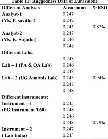 Table 11: Ruggedness Data of Lurasidone Absorbance 0.247 