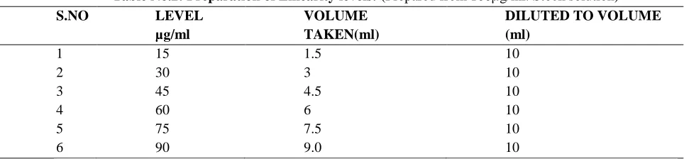 Table No.2: Preparation of Linearity levels: (Prepared from 100µg/ml. Stock solution) 