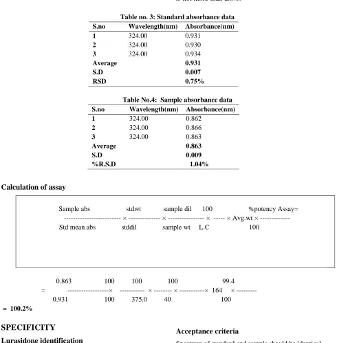 Table no. 3: Standard absorbance data 