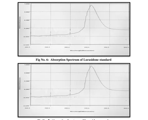 Fig No. 7: Absorption Spectrum of Lurasidone sample 