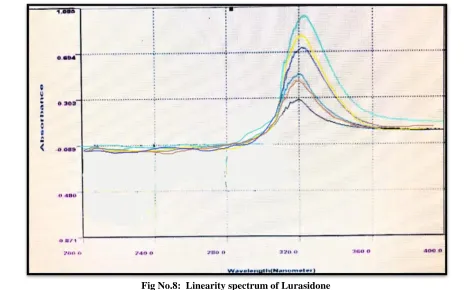 Table No.5: Linearity Results  Concentration(µg/mL) Absorbance(nm) 