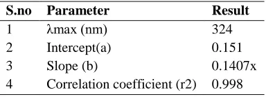 Table No: 6:  Linearity Data of LurasidoneS.no 1 