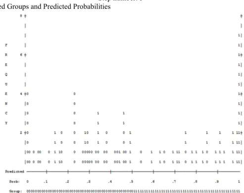 Figure 4.1            Predicted Probability is of Membership for 1 
