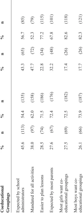 Table 2      Comparison of Responses of Secondary School Physical Education Teachers and University PETE Faculty  Regarding Arguments That Have Been Made in Support of Coeducational Grouping of Students in Physical Education Activities      Arguments for  