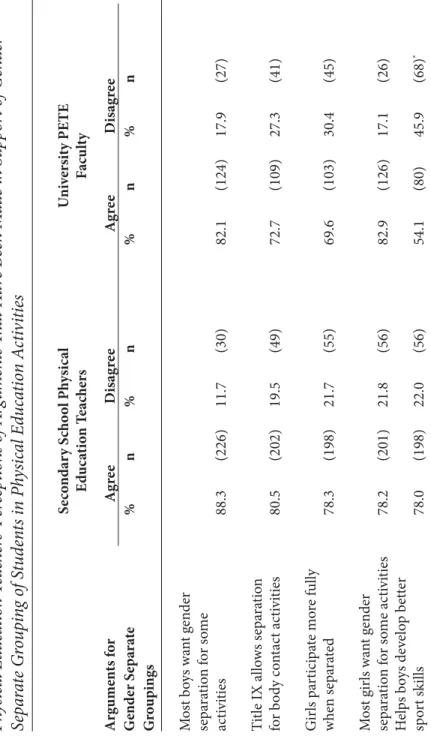 Table 3       Physical Education Teachers’ Perceptions of Arguments That Have Been Made in Support of Gender  Separate Grouping of Students in Physical Education Activities         Arguments for      Agree  Disagree     Agree  Disagree Gender Separate   % 