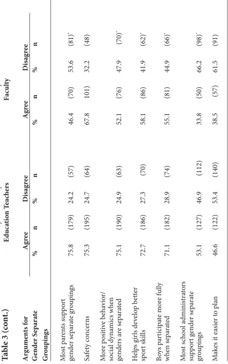 Table 3 (cont.) Arguments for      Agree  Disagree     Agree  Disagree Gender Separate   % n % n % n % n Groupings     Most parents support  gender separate groupings 75.8  (179) 24.2  (57) 46.4  (70) 53.6  (81)*     Safety concerns   75.3  (195) 24.7  (64