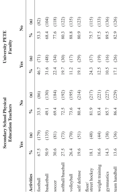 Table 1          Comparison of Responses of Secondary School Physical Education Teachers and University PETE Faculty  Who Currently Recommend Separating Boys and Girls for Specific Activities                                          Yes                    