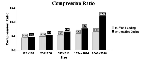 Figure 11. Comparison of compression ratio for Huffma n and arithmetic algorithms using different image sizes