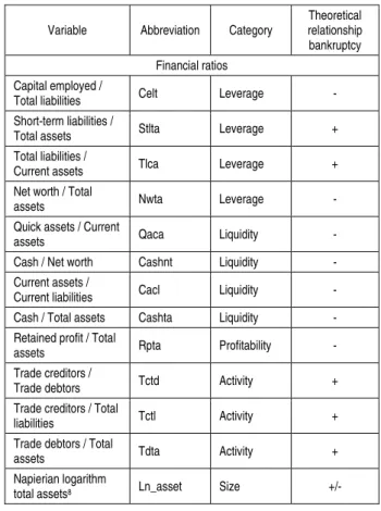Table 1 describes the variables considered in this  study and the theoretical relationship with firm 