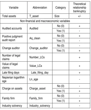Table 1 (cont.). Financial, non-financial and  macroeconomic variables 