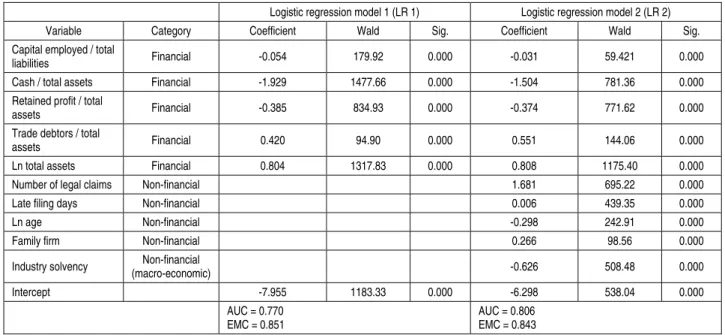 Table 3. Logistic-default prediction models for the micro-entities 