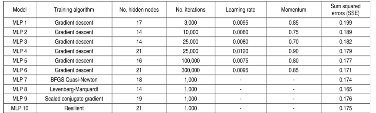 Table 4. Multilayer perceptron models  