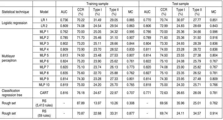 Table 5. AUC, correct classification rate, type I-II errors, and misclassification costs  1