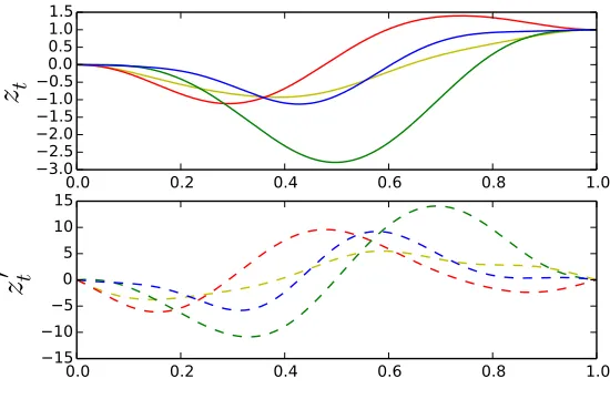 Figure 2: Draw from a string GP (zt) with 3 strings and its derivative (z′t), under squared expo-nential kernels (green and yellow strings), and the periodic kernel of MacKay (1998) (redstring).