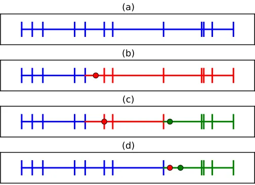 Figure 4: Effects of domain partition through change-points (coloured circles), on kernel member-ship