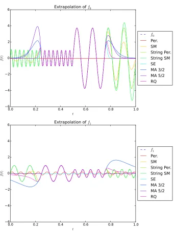 Figure 5: Extrapolation of two functions f0 and f1 through Bayesian nonparametric regression un-der string GP priors and vanilla GP priors with popular and expressive kernels