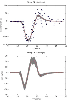 Figure 8: Posterior mean ± 2 predictive standard deviations on the motorcycle data set (see Silver-man, 1985), under a Mat´ern 3/2 derivative string GP prior with 6 learned strings