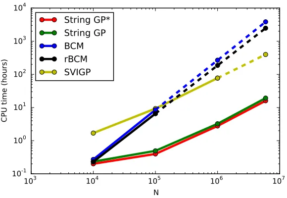 Table 4: Predictive mean squared errors (MSEs) ± one standard error on the airline arrival delaysexperiment