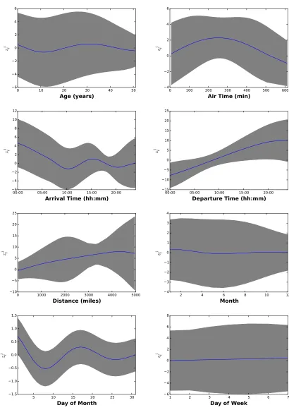 Figure 11: Posterior mean ± one posterior standard deviation of univariate string GPs in the airlinedelays experiment of Section 6.3