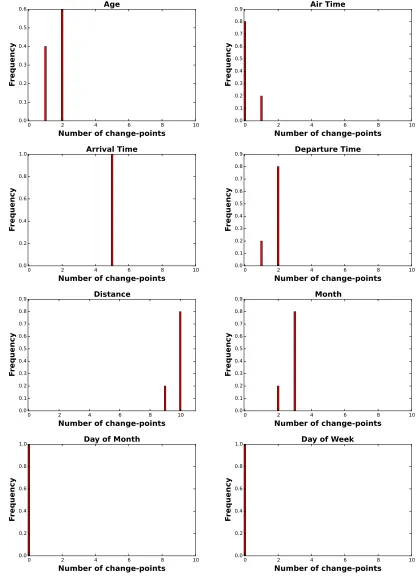 Figure 12: Posterior distributions of the numbers of change-points in each input dimension in theairline delays experiment of Section 6.3.
