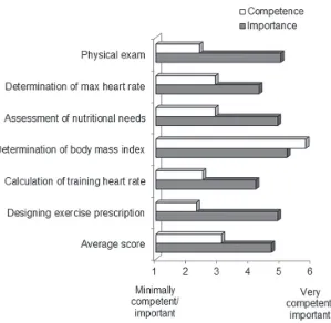 FIGURE 1 Perceived competence in and importance of providing patient-oriented exercise prescription