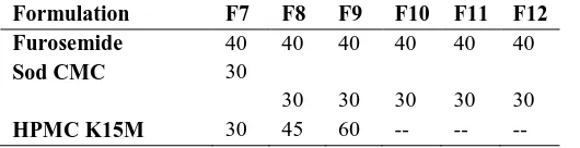 Table: 1. Formulation of Furosemide mucoadhesive buccal tablets by using natural polymers: 