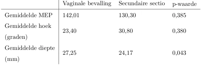 Tabel 4: De gemiddelde echo intensiteit van de m.puborectalis (MEP), hoek en gemiddelde diepte in contractie van alleproefpersonen die vaginaal zijn bevallen en alle proefpersonen die met behulp van een secundaire sectio zijn bevallen