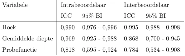 Tabel 7: De ICC voor de intra- en interbeoordelaar overeenkomsten van zowel de hoek, de gemiddelde diepte als de probe functiebepaald in Matlab.