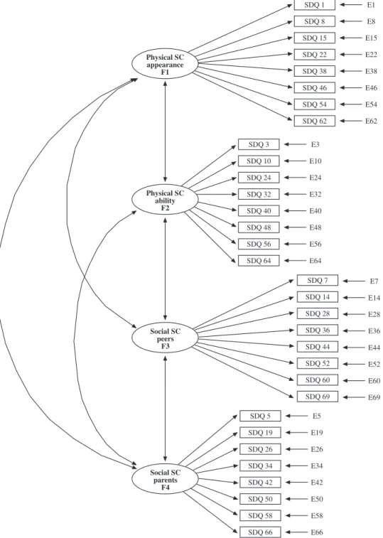Figure 1. Hypothesized Model of Factorial Structure for the Self Description Questionnaire-I