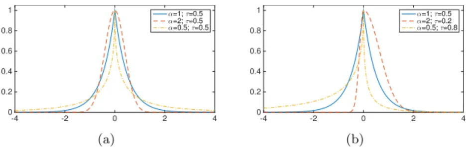 Figure 2.1: Plot of the SEP distribution for different level of the shape parameter (2.1(a)) and skewness parameter (2.1(b)) with σ = 1.0 and µ = 0.0.