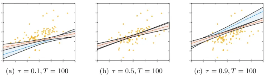 Figure 2.2: Contaminated data example. Comparison between Bayesian quantile re- re-gression based on the ALD (blue) and the SEP distribution (red) for different values of the quantile confidence level τ = (0.1, 0.5, 0.9) and sample sizes T = 100